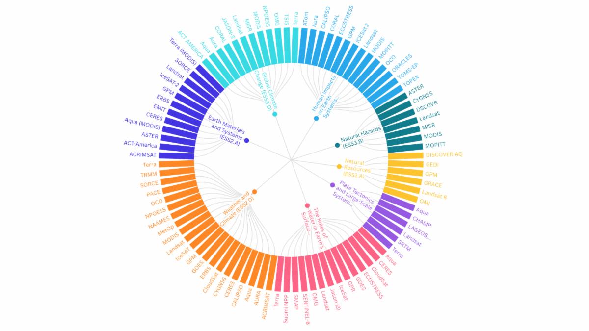 Rachel Connolly's NASA Earth Science to Next Generation Science Standard's radial graphic. There is a rainbow colored wheel connecting NASA Earth Science missions to eight NextGen Earth Science standards.