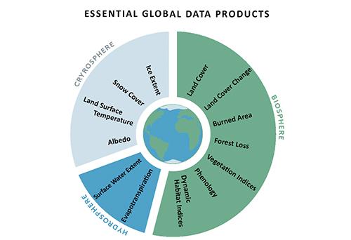 A visual representation showing the 13 identified essential global data products grouped by hydrosphere, biosphere, and cryosphere.