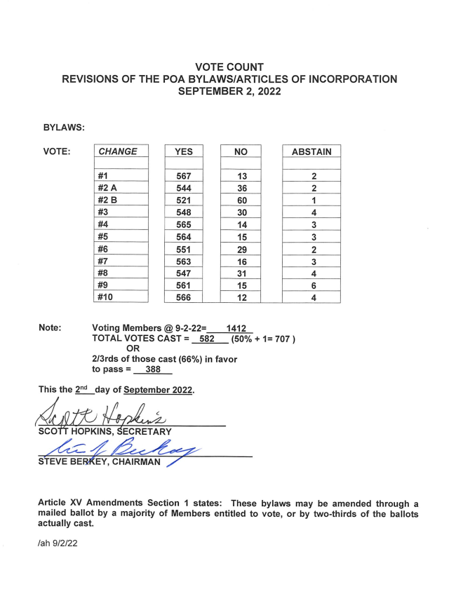 2022 BYLAWS VOTE RESULTS