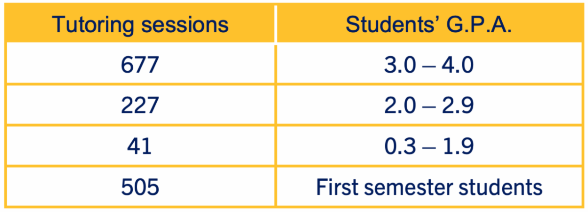 A data table about Tutoring Session and Student GPA