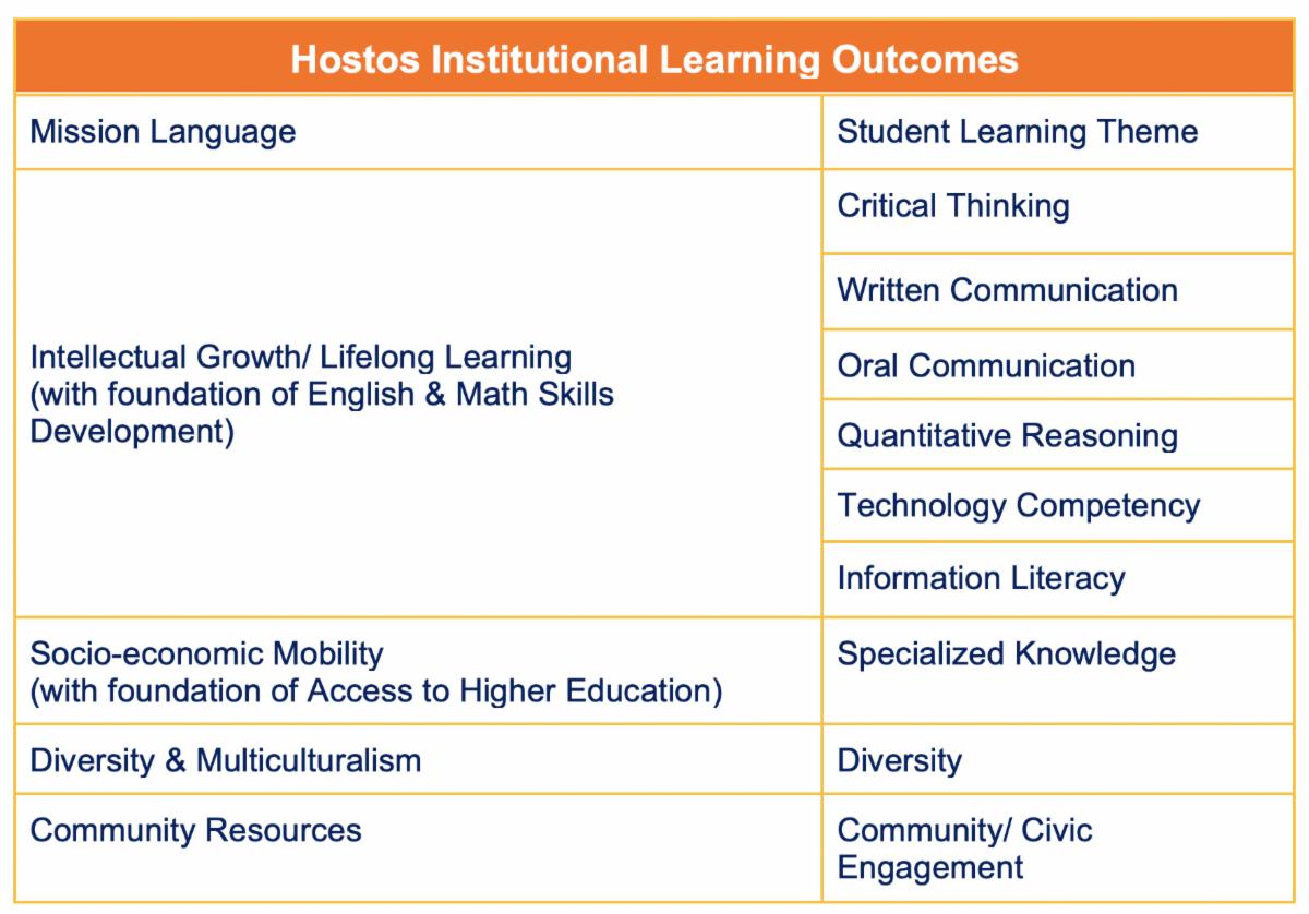 A chart about Hostos Institutional Learning Outcomes