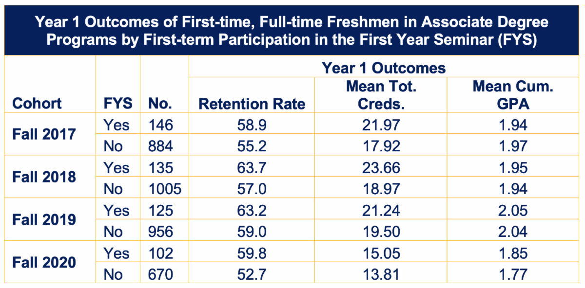 Year 1 Outcomes of First-time, Full-time Freshmen in Associate Degree Programs by First-term Participation in the First Year Seminar (FYS)
