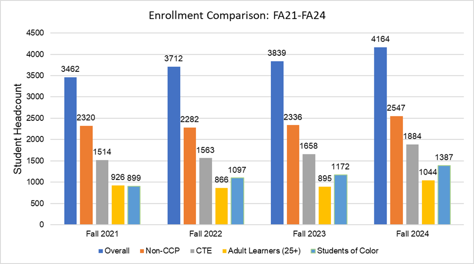 Enrollment graph with long description linked in text