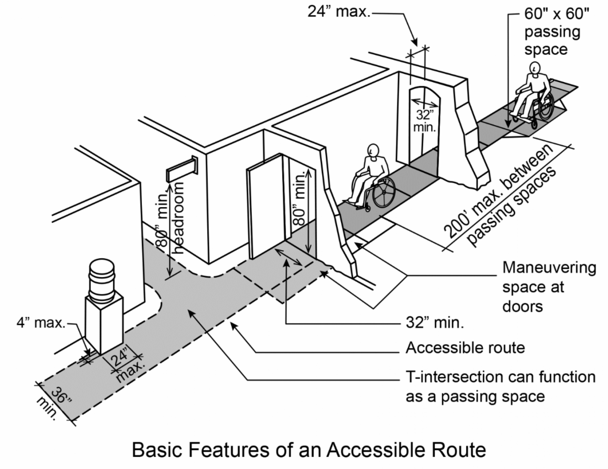 Basic features of an accessible route