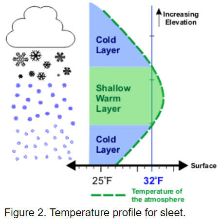 Weather layer. Precipitation type. warm layer. the psychology of weather. double layer warm keeping.
