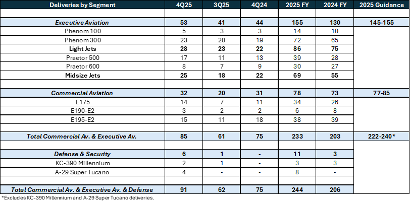 Data sheet of Embraer deliveries