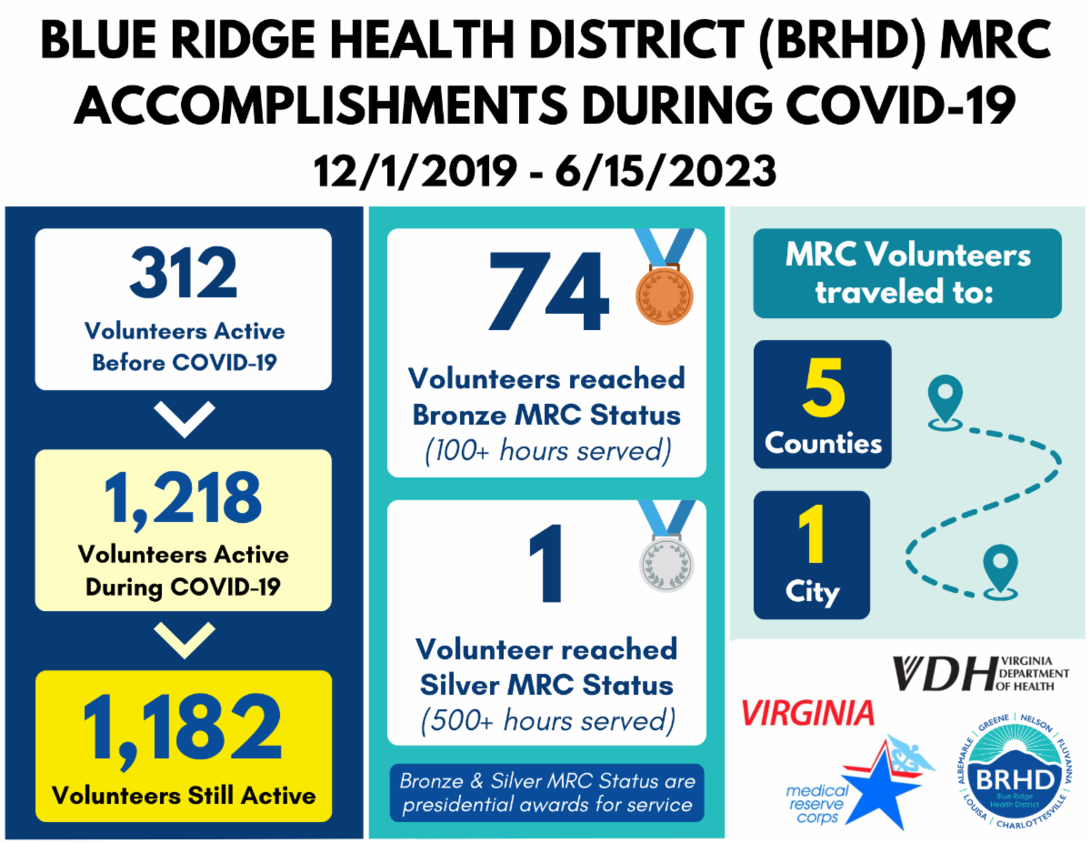 Blue Ridge Health District (BRHD) MRC Accomplishments during COVID-19. 12/1/2019 - 6/15/2023. 312 volunteers active before COVID-19. 1,218 volunteers active during COVID-19. 1,182 volunteers still active. 74 volunteers reached bronze MRC status for 100+ hours served. 1 volunteer reached silver MRC status for 500+ hours served. Bronze and silver MRC status are presidential awards for service. MRC volunteers traveled to 5 counties and 1 city.