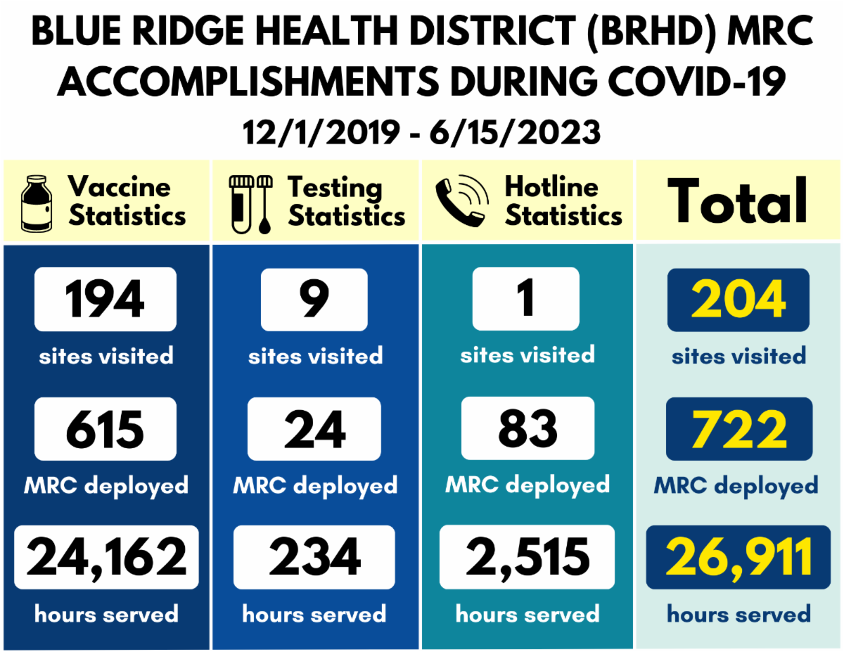 Blue Ridge Health District (BRHD) MRC Accomplishments during COVID-19. 12/1/2019 - 6/15/2023. Vaccine statistics: 194 sites visited, 615 MRC deployed, and 24,162 hours served. Testing statistics: 9 sites visited, 24 MRC deployed, and 234 hours served. Hotline statistics: 1 site visited, 83 MRC deployed, and 2,515 hours served. Total: 204 sites visited, 722 MRC deployed, and 26,911 hours served.