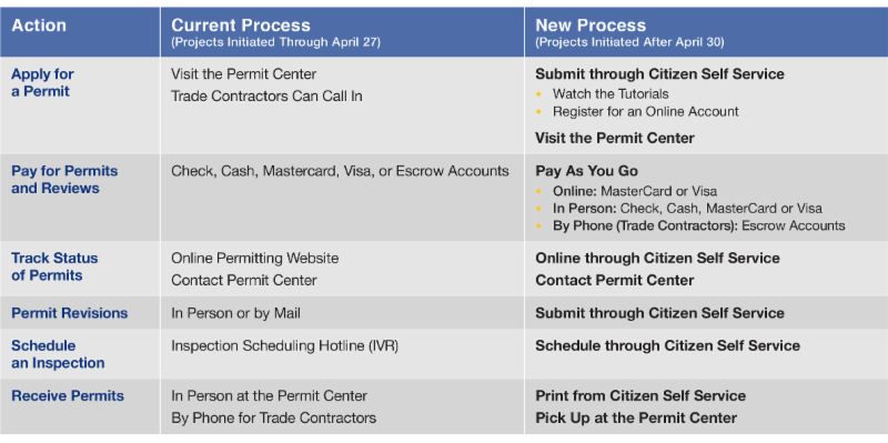Permit Issuing System New Online Permitting System Launched Today