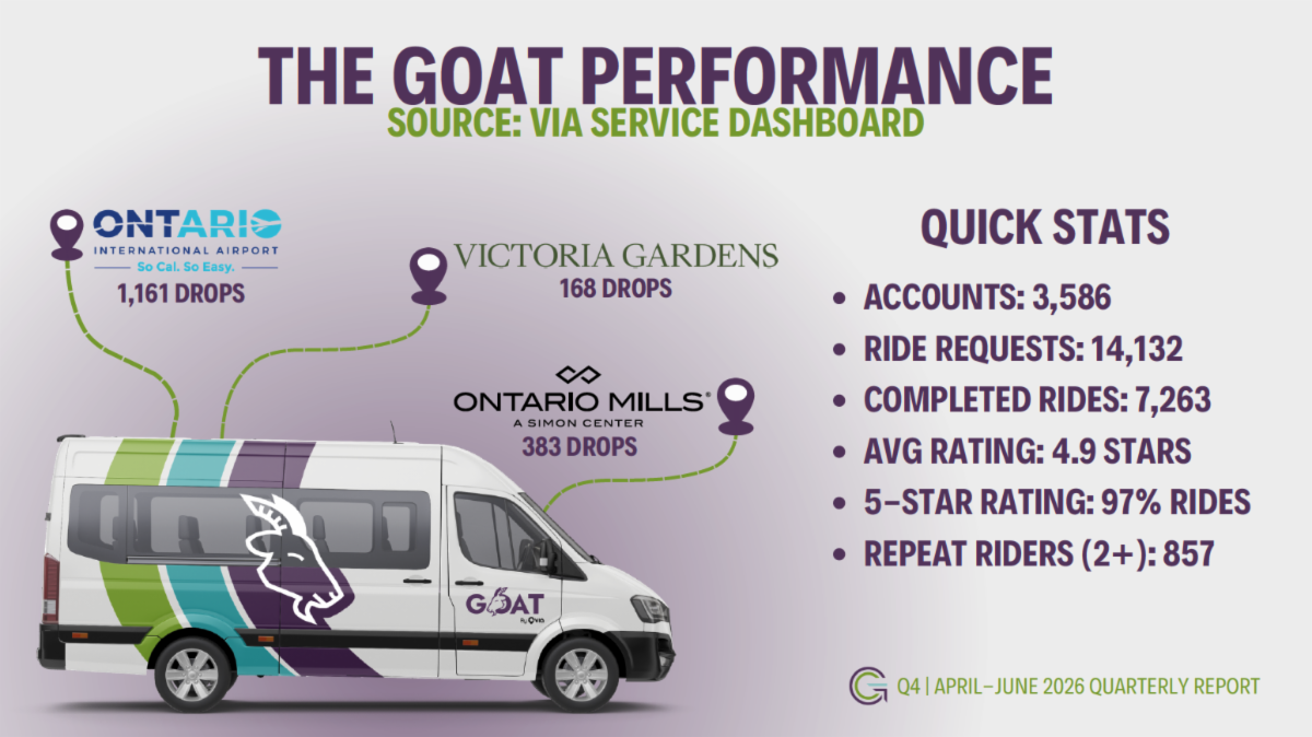 GOAT Performance, Q4 April–June 2026 quarterly report. Service dashboard statistics: 3,586 accounts; 14,132 ride requests; 7,263 completed rides; 4.9-star average rating; 97% of rides rated five stars; and 857 repeat riders with two or more rides. Drops: Ontario International Airport, 1,161; Ontario Mills, 383; Victoria Gardens, 168.