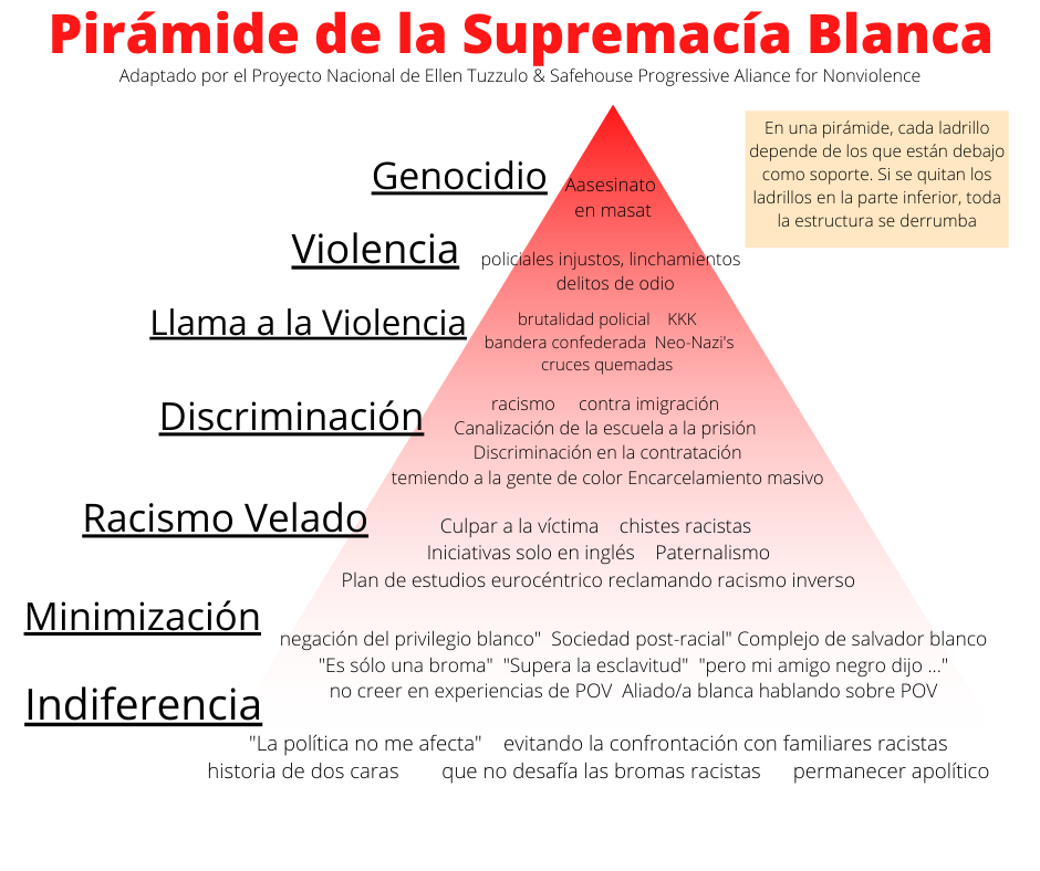 pyramide de la supremecia blanca