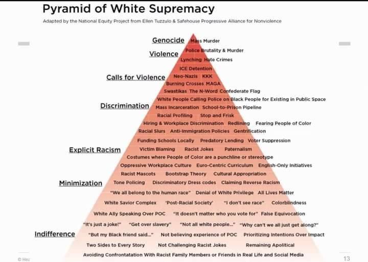 Pyramide de la supremecia blanca