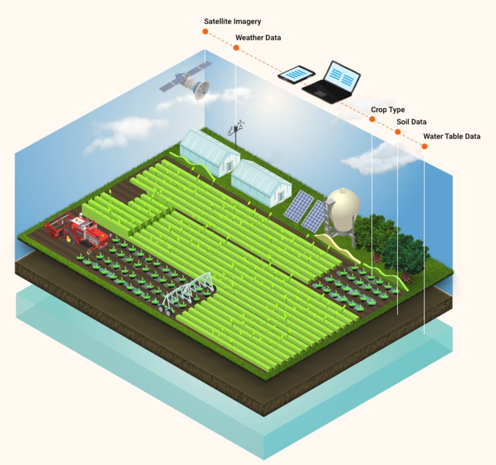 Diagram showing how various instruments and data points from a farm inform the CropManage online tool