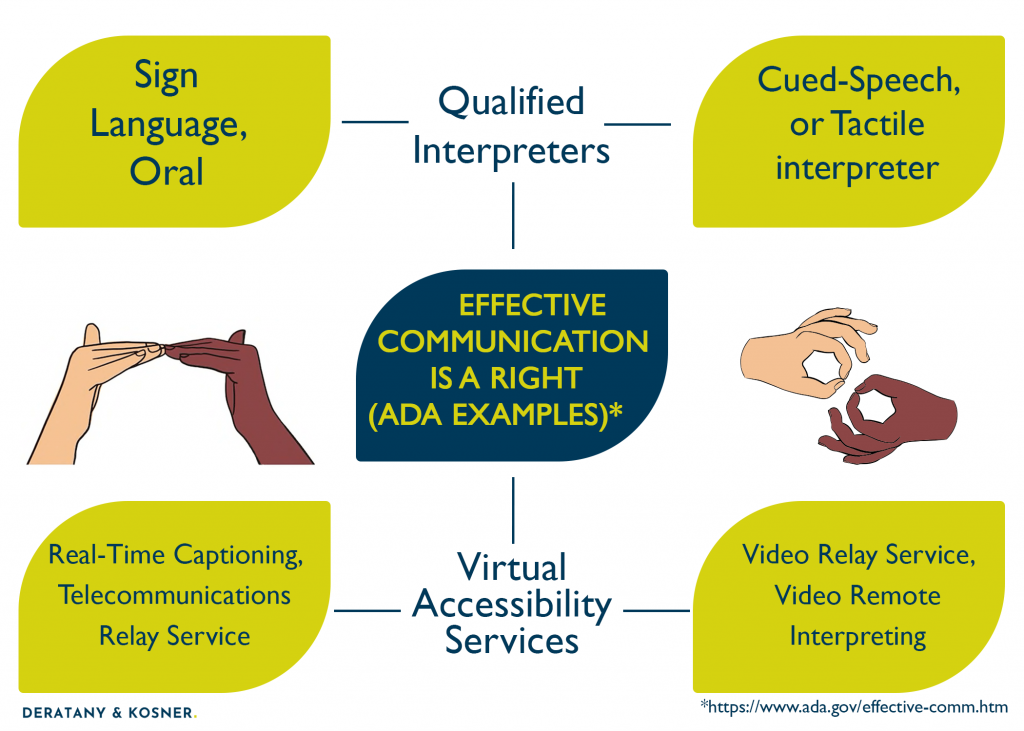 Infographic containing easy read information on Effective Communication Requirements