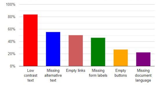 image of a graph depicting percentage of website home pages that do not meet accessibility guidelines. Each graph bar represents a percentage of home pages that have common accessibility features that are missing. These include high contrast text, alt text, form labels and document language.