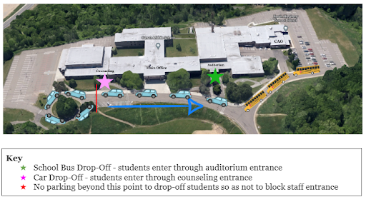 Aerial map showing Carson Middle School drop-off routes. A blue arrow shows cars looping near the counseling entrance (pink star) to drop off students, while school buses line up near the auditorium entrance (green star). A red line indicates no parking beyond that point to keep the staff entrance clear.