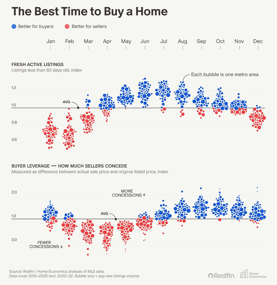 Best time to buy chart
