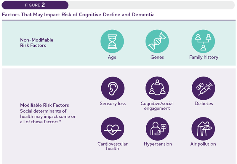 Fourteen modifiable risk factors associated with dementia
