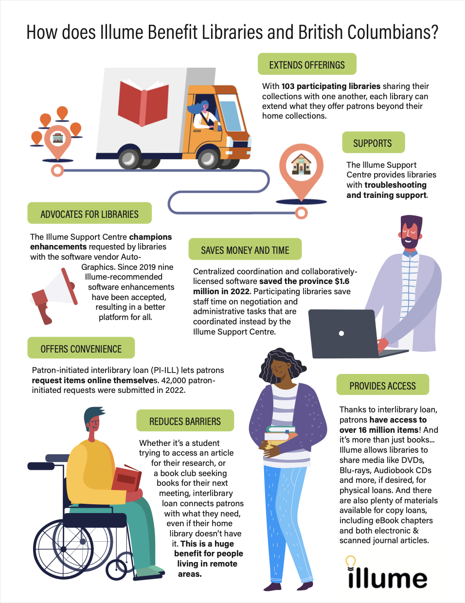 Infographic that shows the many benefits of participating in Illume interlibrary loan service.