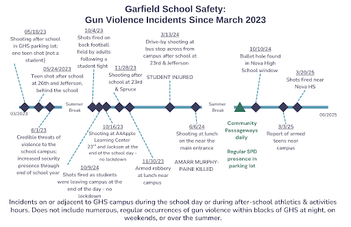 Chart of Gun Violence around Garfield since 2023