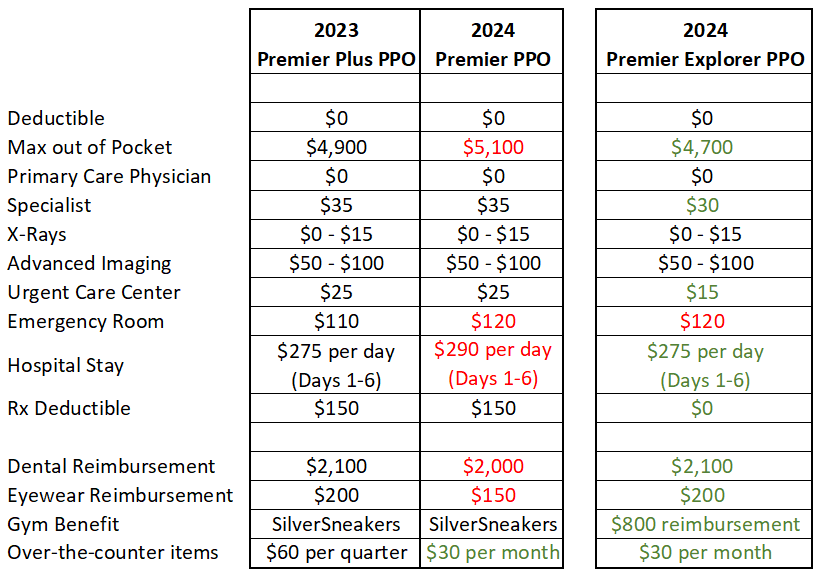 Changes to Your Aetna Advantage plan for 2024.