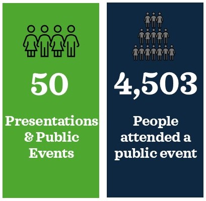 50 Public Programs and 4,305 Attendees