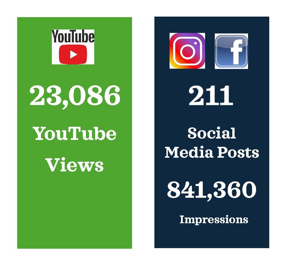 23,086 YouTube Views and 211 Social Media Posts