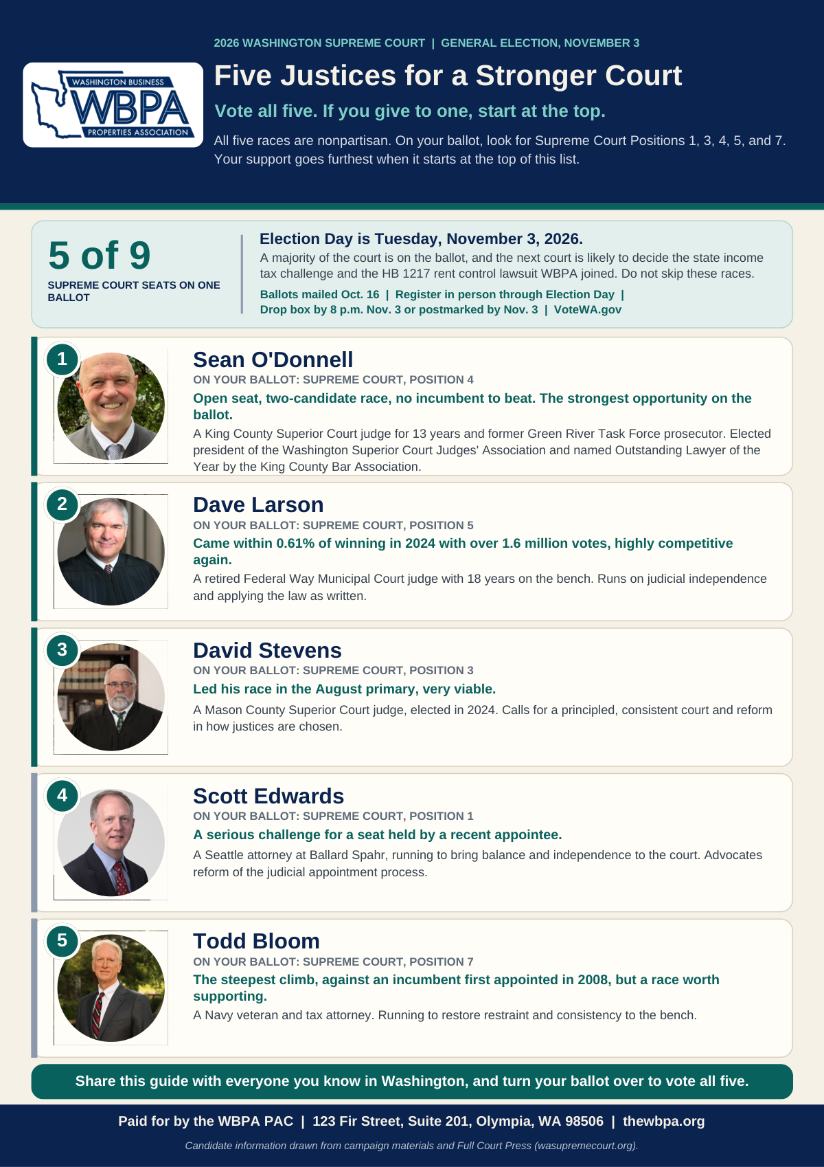 WBPA 2026 Supreme Court Voter Guide: Sean O'Donnell, Position 4; Dave Larson, Position 5; David Stevens, Position 3; Scott Edwards, Position 1; Todd Bloom, Position 7.