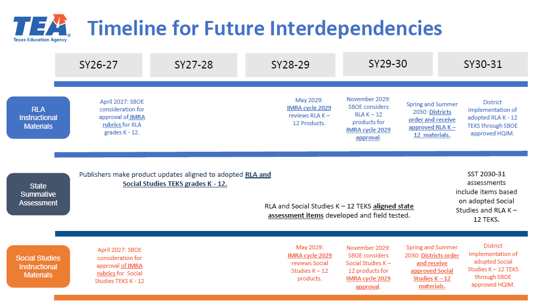 TEA Timeline for Implementation of Literary Works