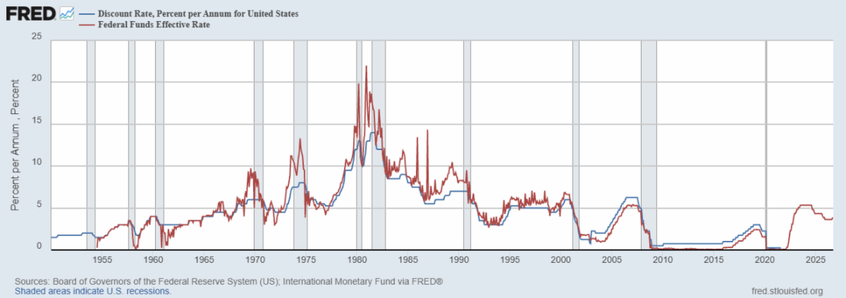 Line chart of the Federal Reserve discount rate and the effective federal funds rate from 1954 to 2026, with recessions shaded, showing both peaking in the early 1980s