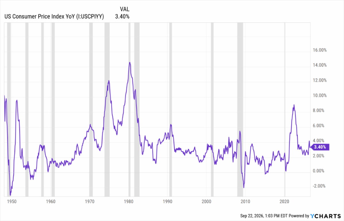 Line chart of year-over-year U.S. Consumer Price Index inflation from 1948 to 2026, with recessions shaded, peaking near 14% around 1980 and at 3.40% today