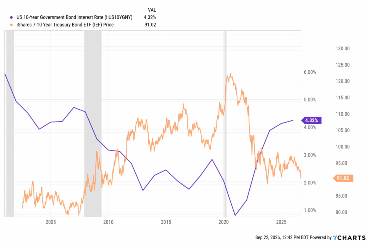 Line chart comparing the price of the iShares 7–10 Year Treasury Bond ETF (orange) with the 10-year U.S. Treasury yield (purple), showing their inverse relationship
