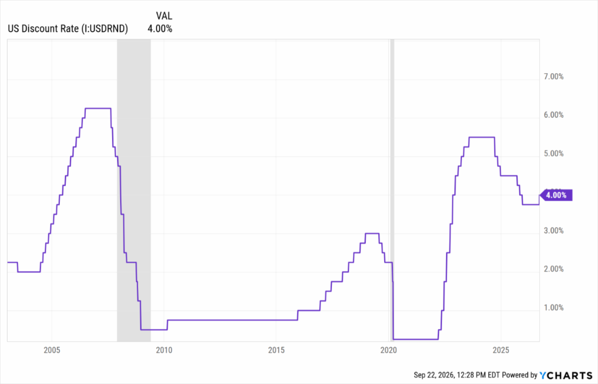 Line chart of the U.S. discount rate from 2003 to 2026, with recessions shaded, rising to 4.00% after last week