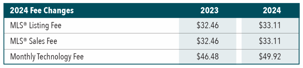 Brandon Area REALTORS® Fee Changes 2024