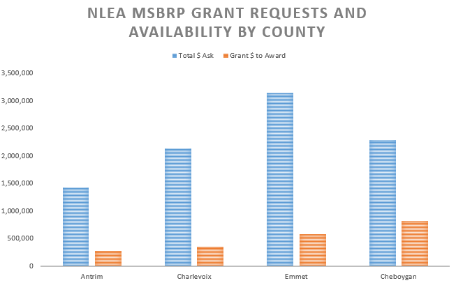 MSBRP grant money requested vs available graph