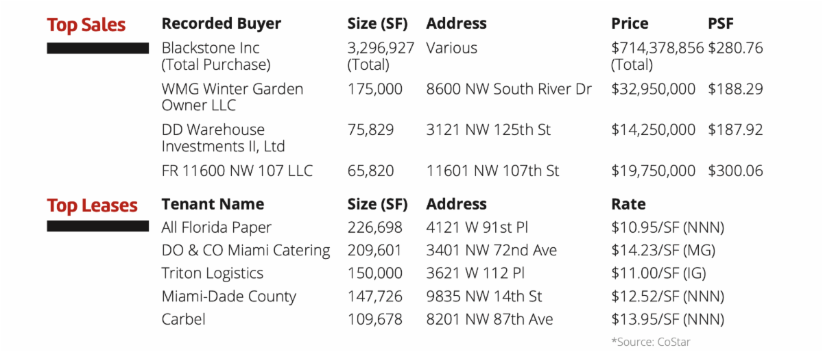 Read the 2022 3rd Quarter Miami Industrial Market Report