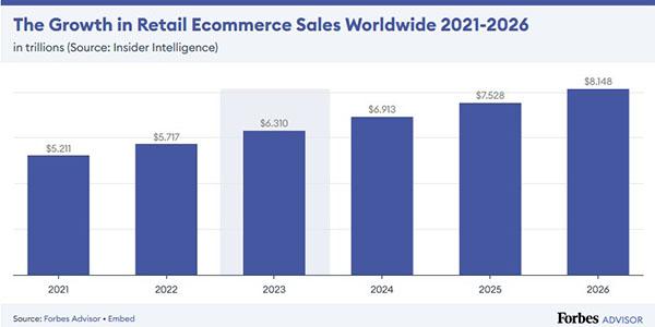 The Growth in Retail Ecomerce Sales Worldwide 2021-2026