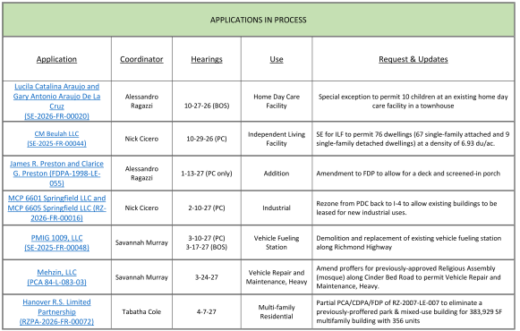 Chart: Zoning applications in progress.