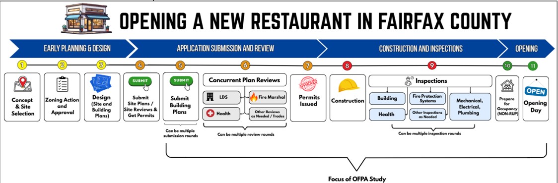 Graphic: Opening a New Restaurant in Fairfax.