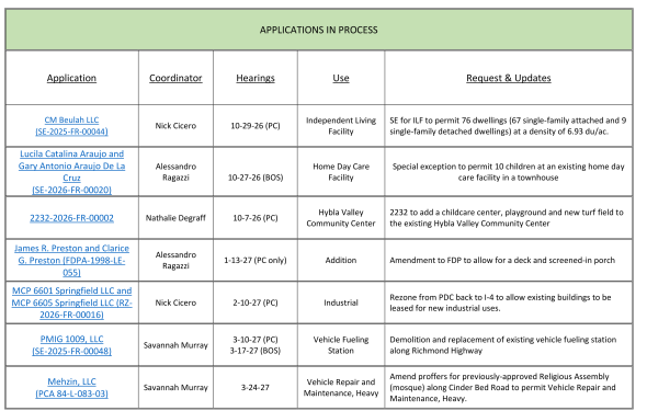 Chart: Franconia District zoning applications in progress. 