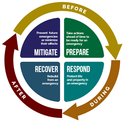 Earthquake preparation graphic.