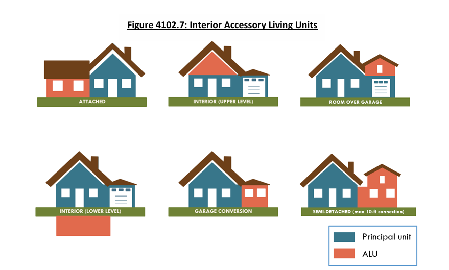 Graphic: types of accessory living units. 