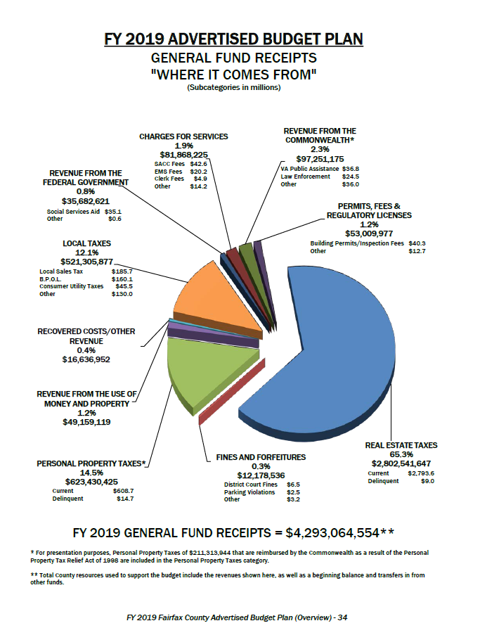 Fairfax County Personal Property Tax >> Lee District March Newsletter Fairfax County Personal Property Tax >> Lee District March Newsletter