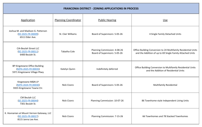 Chart: Zoning applications in the Franconia District.