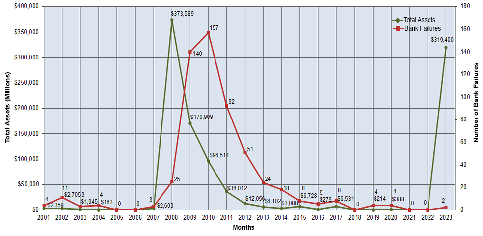 bank failures FDIC graph
