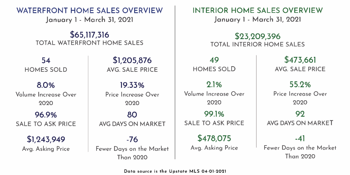 Your 2021 First Quarter Lake Keowee Market Report