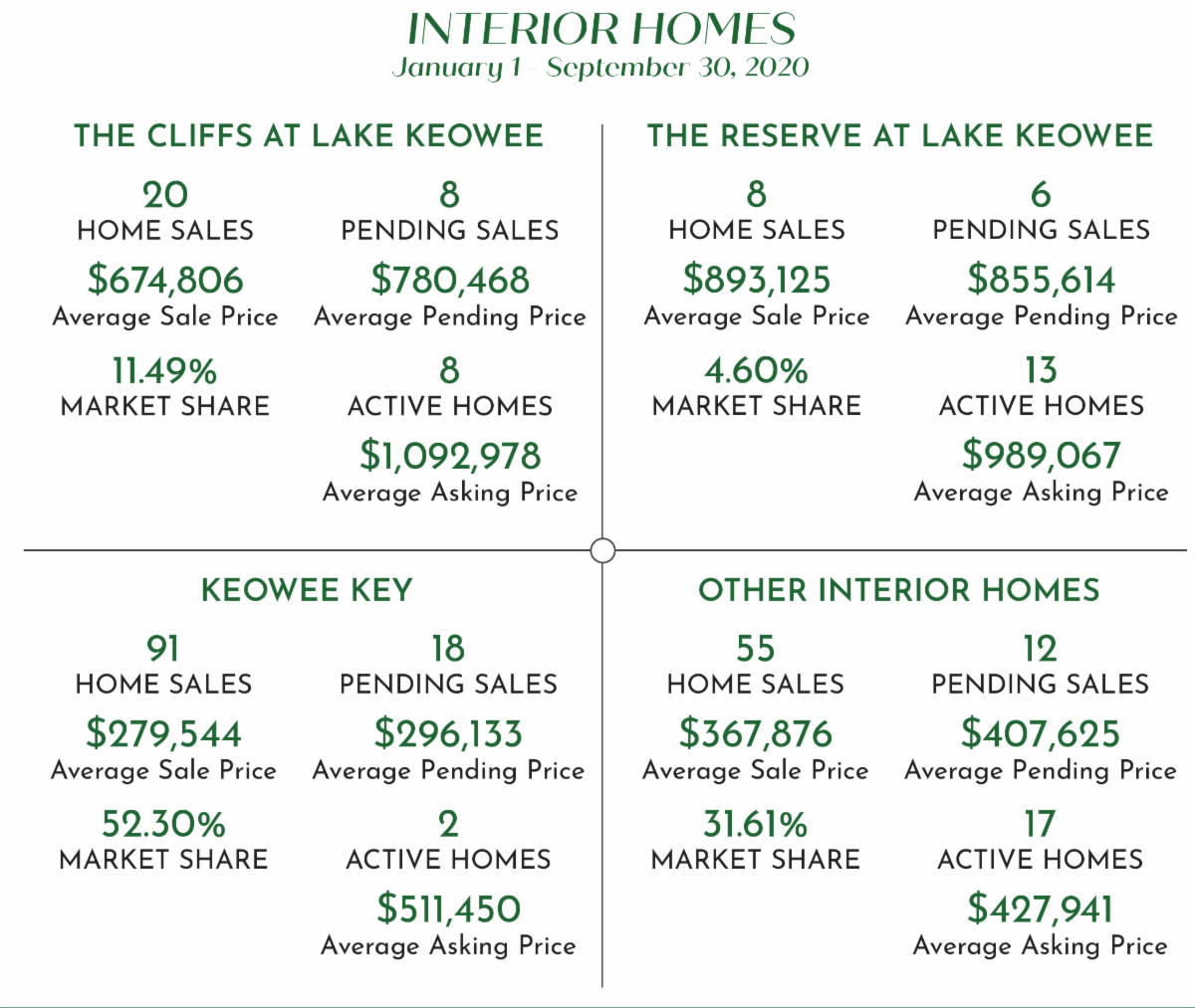 Your Lake Keowee Market Report