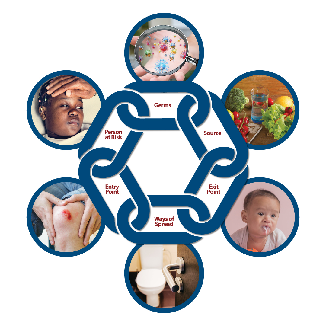 A visual of a chain reaction of how infection can be spread. 
