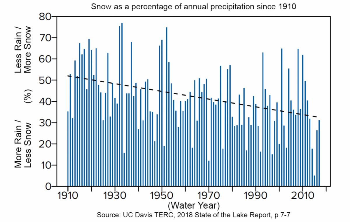 Annual change in Tahoe snow vs rain