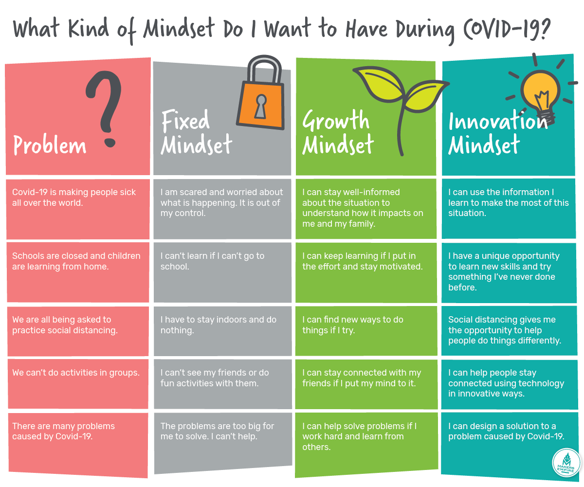 Innovation problems. Growth mindset таблица. positive thinking growth mindset. research problem example. they learn to solve problems.